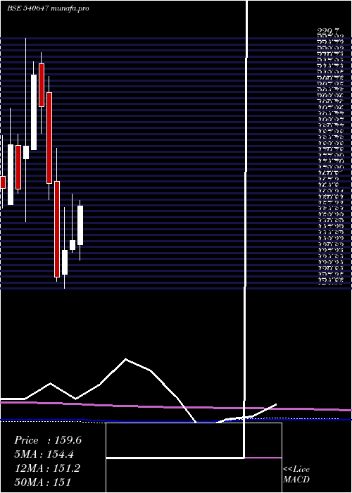 monthly chart Gangessec
