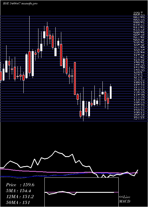 weekly chart Gangessec