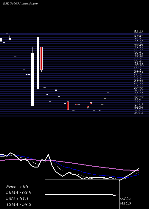 Daily chart Jigar