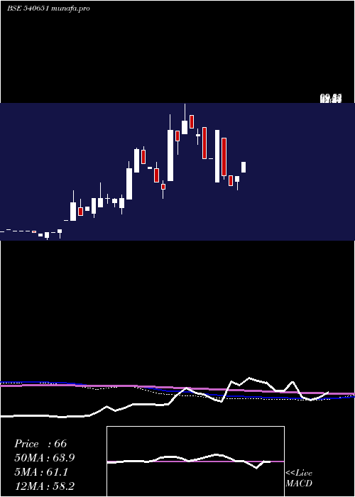 monthly chart Jigar