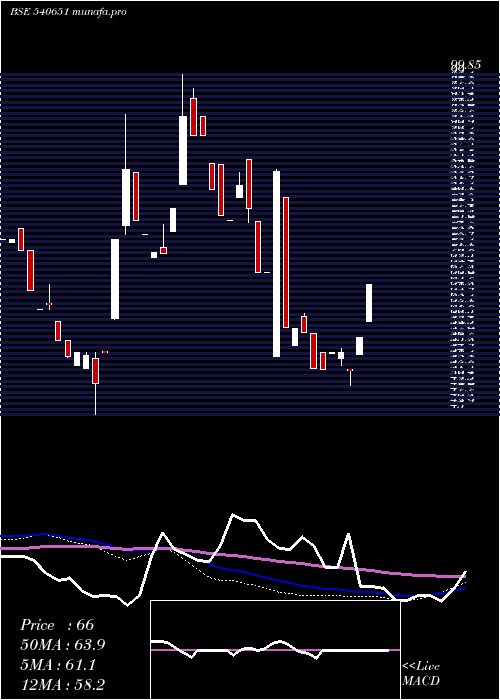 weekly chart Jigar