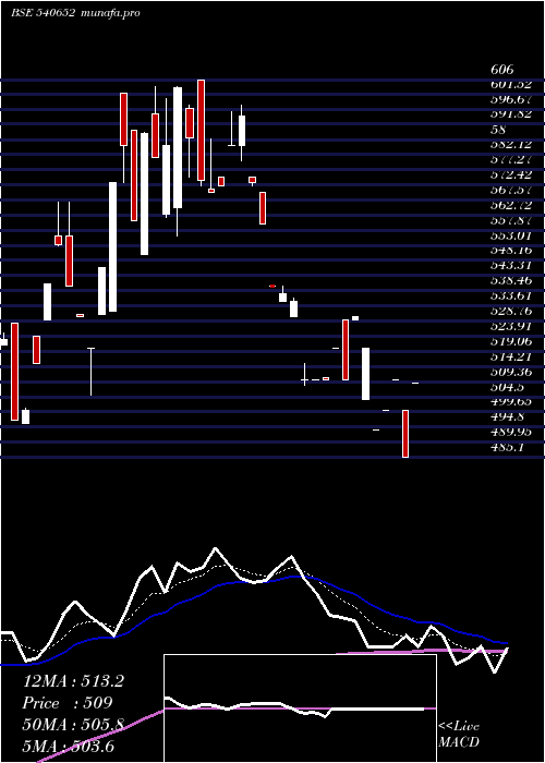  Daily chart Ctcl