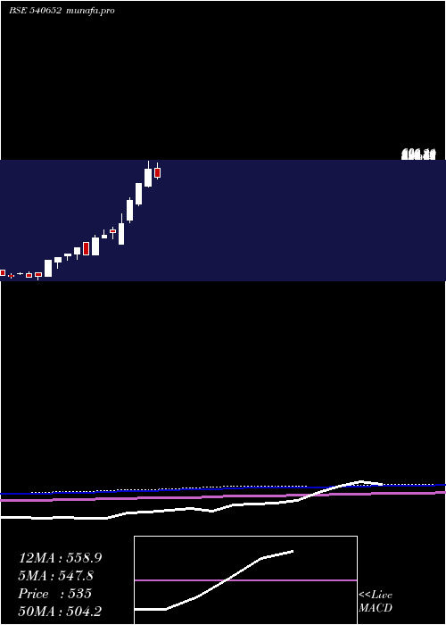  monthly chart Ctcl