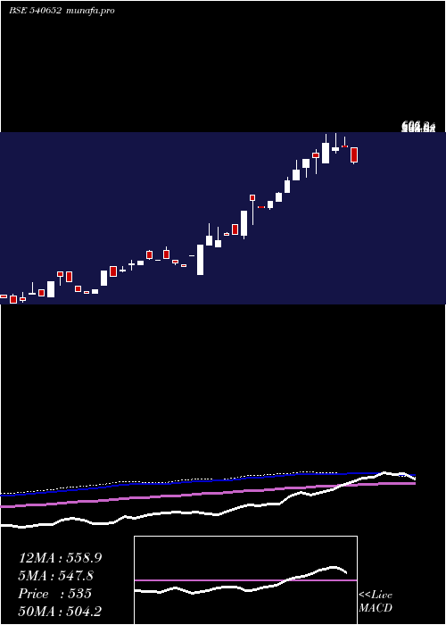  weekly chart Ctcl