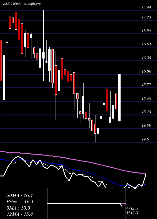  Daily chart Gstl