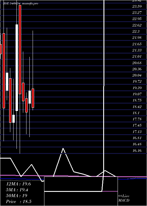  monthly chart Gstl