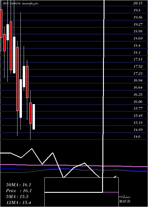 monthly chart Gstl