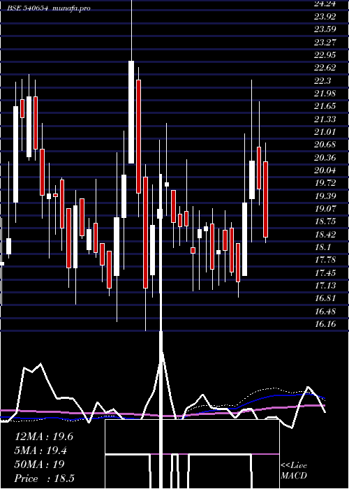  weekly chart Gstl