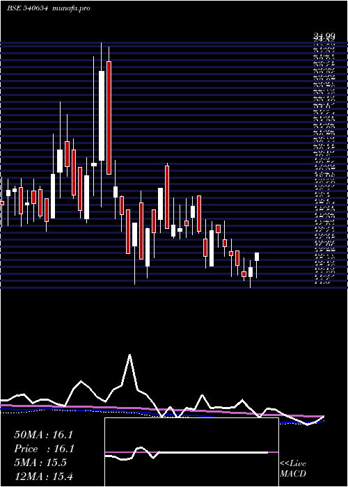 weekly chart Gstl