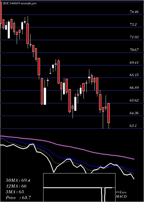  Daily chart Utinext50