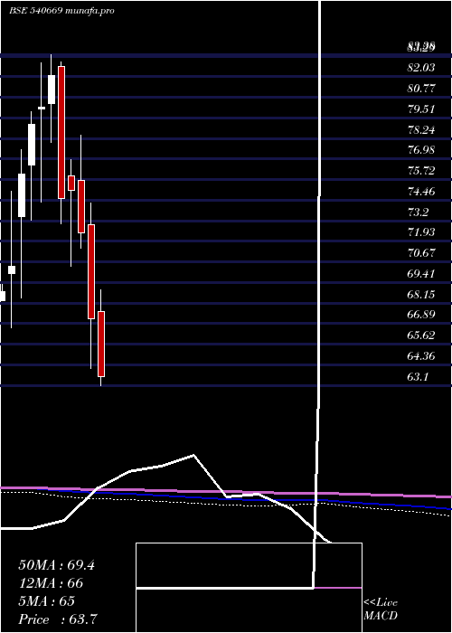  monthly chart Utinext50