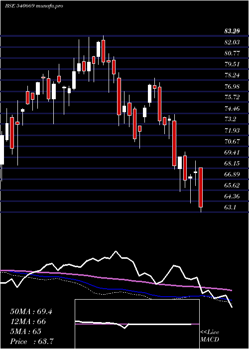  weekly chart Utinext50