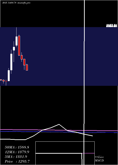  monthly chart Cochinship