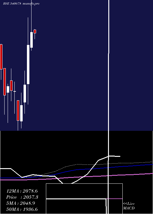 monthly chart Cochinship