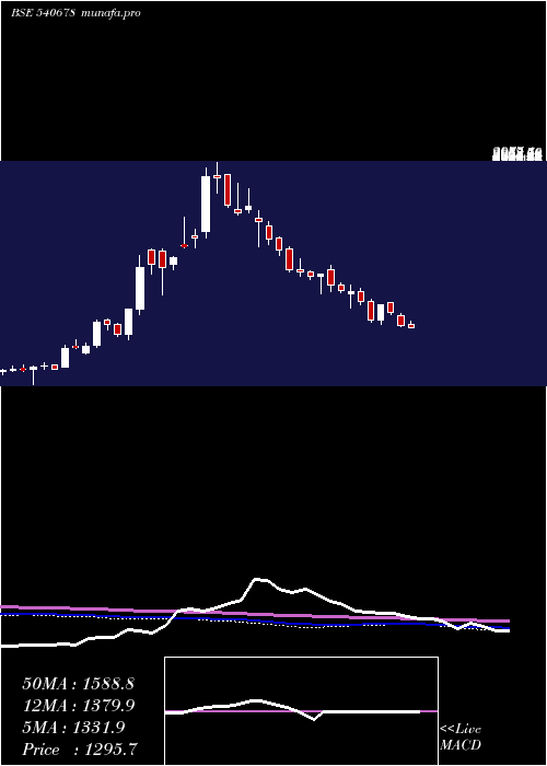  weekly chart Cochinship