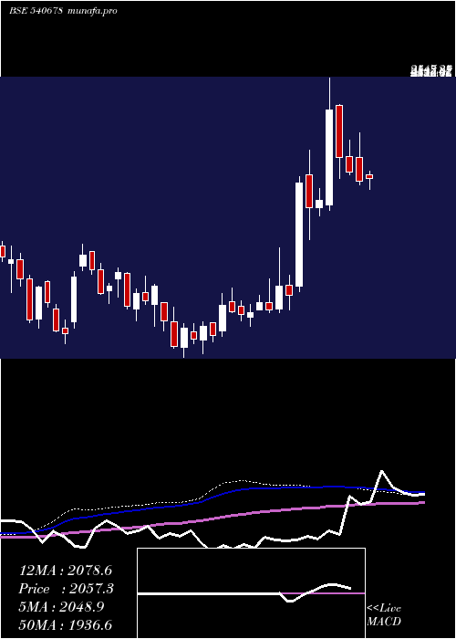 weekly chart Cochinship