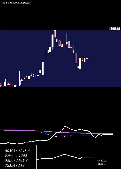  weekly chart Smslife