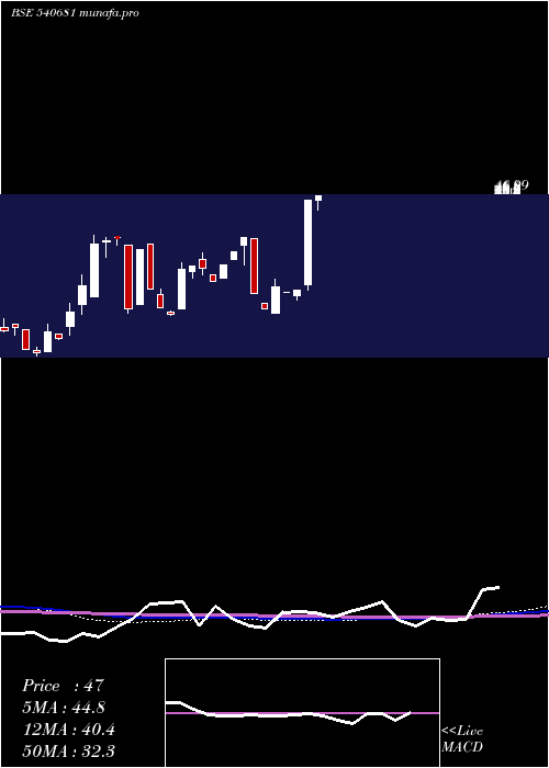  monthly chart Chothani