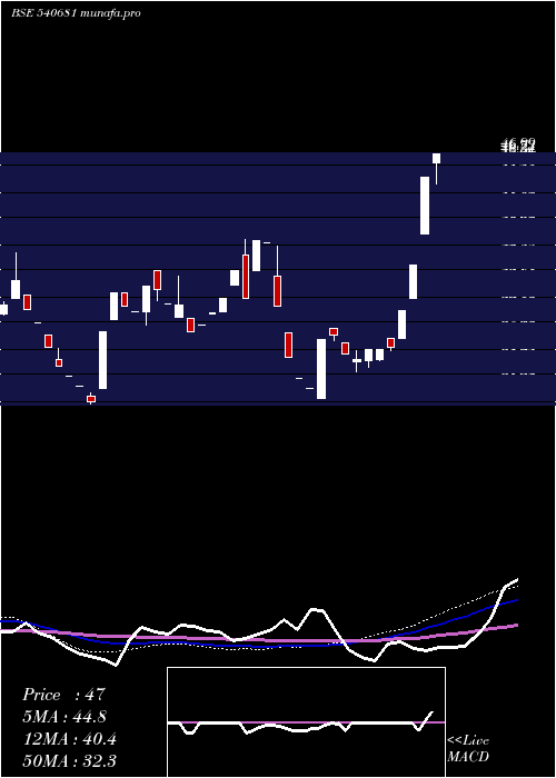  weekly chart Chothani
