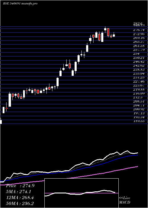 Daily chart Abcapital