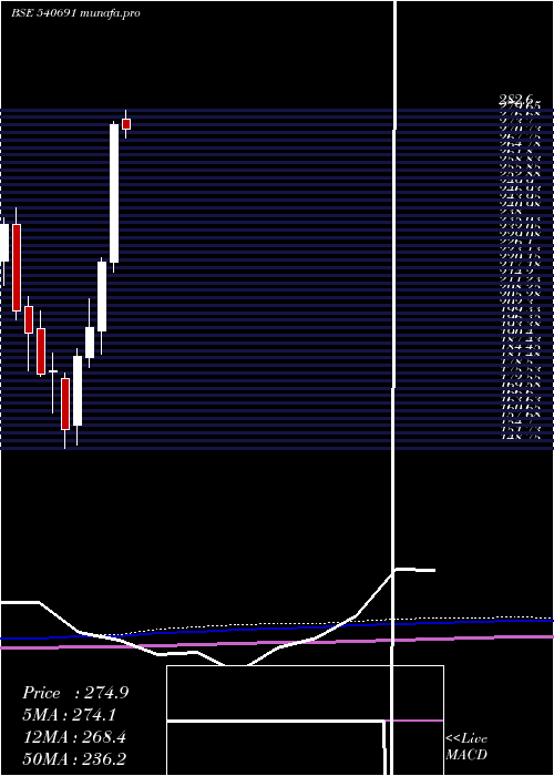 monthly chart Abcapital