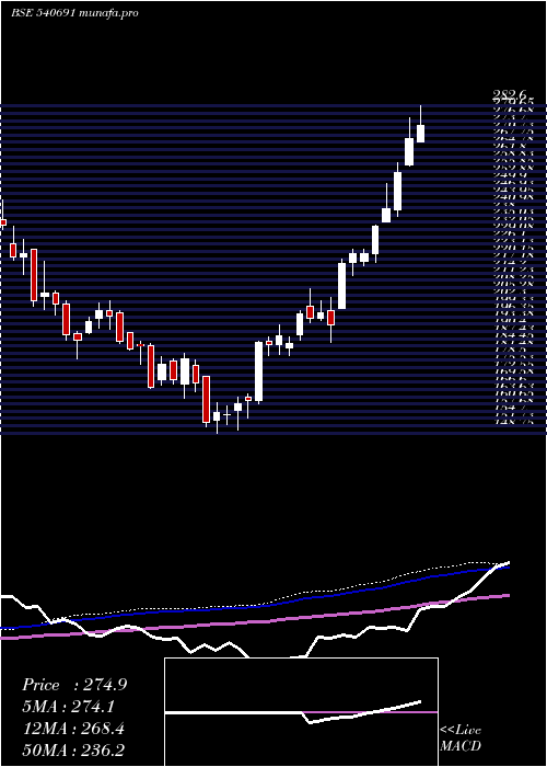 weekly chart Abcapital