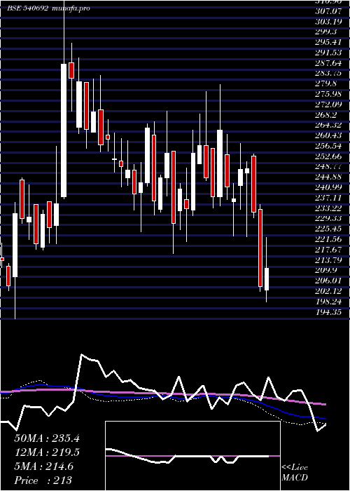  weekly chart Apex