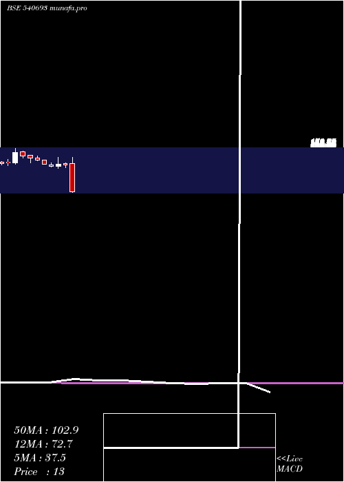  monthly chart Shishind