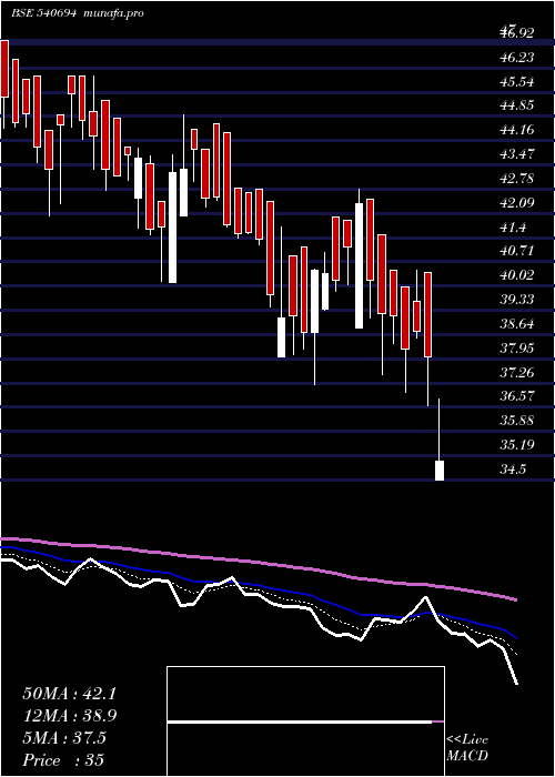  Daily chart Ang