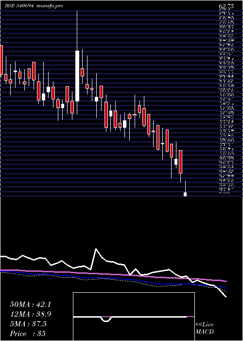  weekly chart Ang