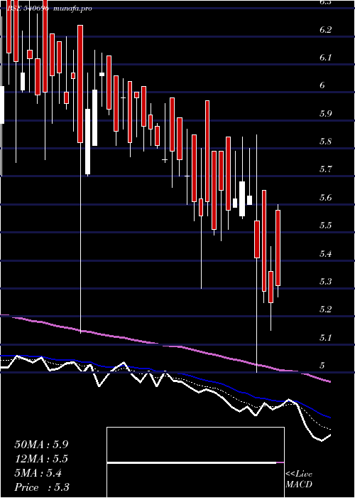 Daily chart Kcdgroup