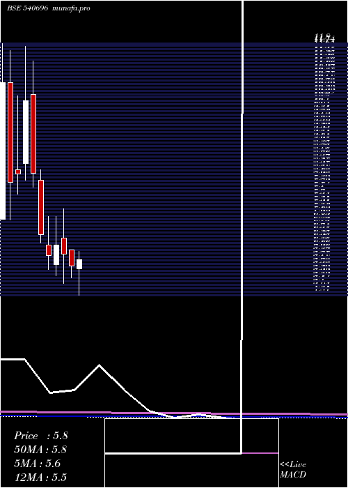 monthly chart Kcdgroup