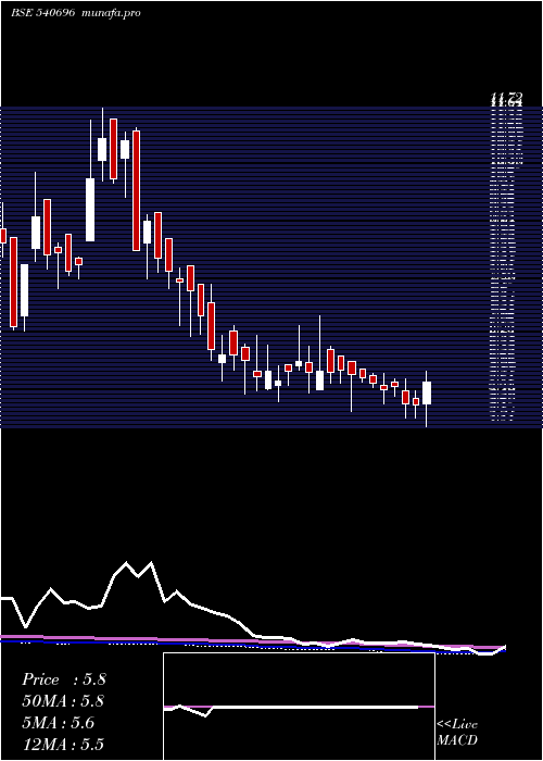 weekly chart Kcdgroup