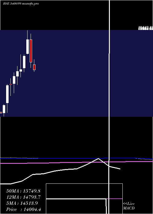  monthly chart Dixon