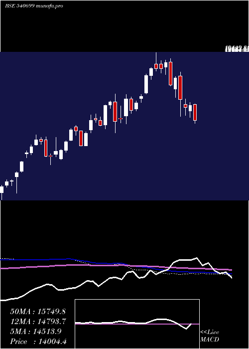  weekly chart Dixon