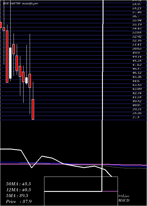  monthly chart Brnl