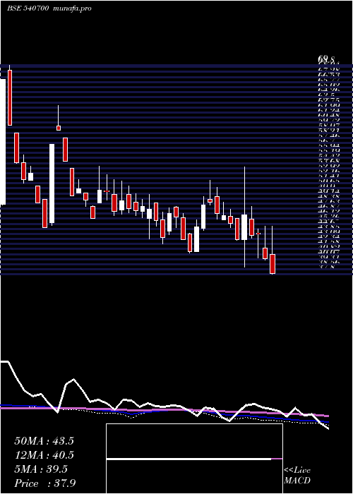  weekly chart Brnl