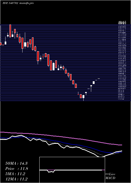  Daily chart Lasa