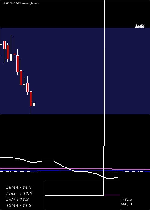  monthly chart Lasa