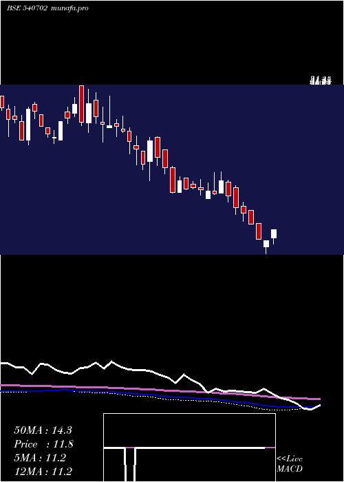  weekly chart Lasa
