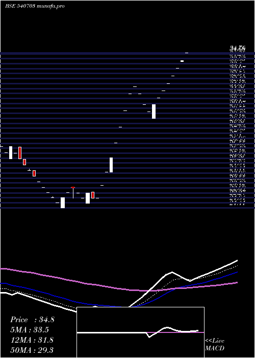  Daily chart Provestser