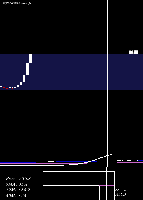  monthly chart Provestser