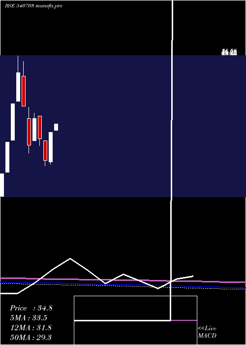 monthly chart Provestser