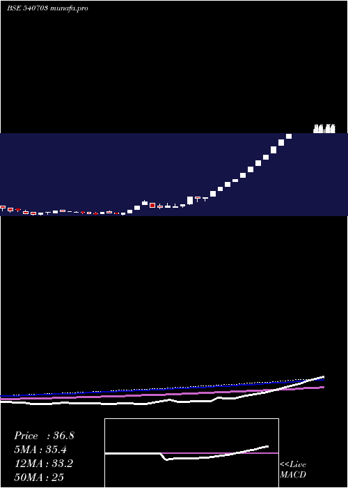  weekly chart Provestser