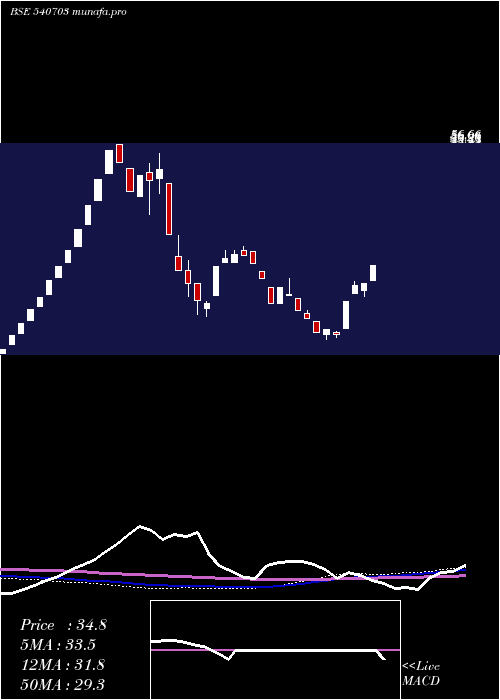 weekly chart Provestser