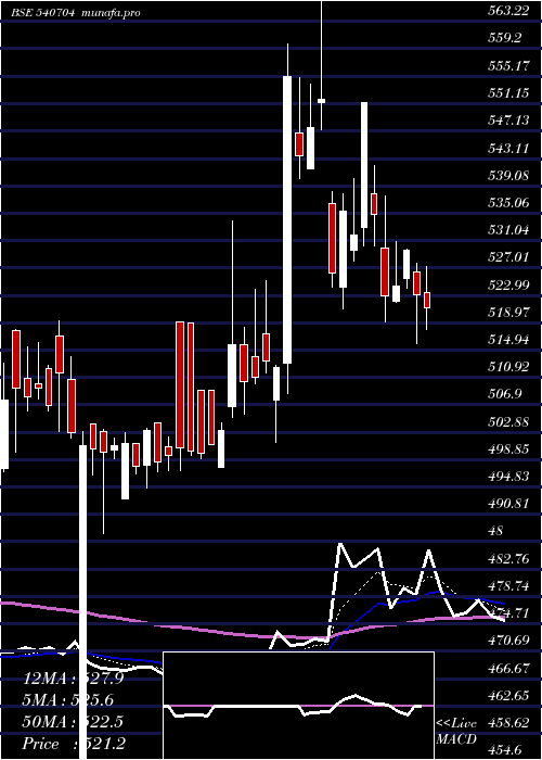  Daily chart Matrimony