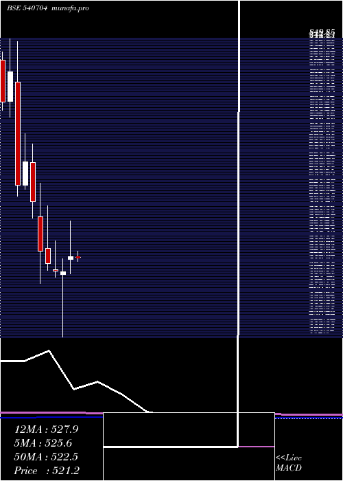  monthly chart Matrimony