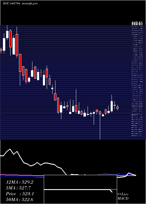  weekly chart Matrimony