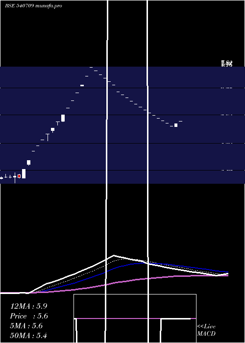  Daily chart Relhome