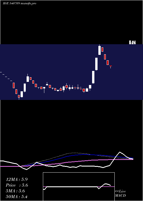  weekly chart Relhome